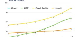 Focus on Oman - RIPE NCC Statistics and Data