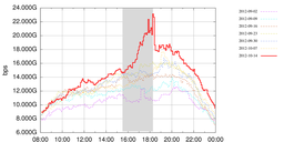 IXP Traffic Levels During the Stratos Skydive