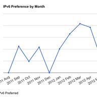 Measuring IPv6 at the Network and the Customer Level