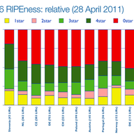 IPv6 RIPEness - One Year Later