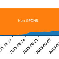 Passive Observations of Large DNS Service