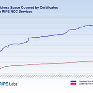 IP Address Space Covered by Certificates