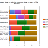 RIPE TTM User Survey Results