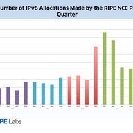 Update on IPv6 Address Distribution 
