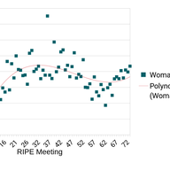 Measuring Gender Diversity at RIPE Meetings