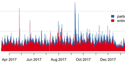 When the Internet Goes Down: Tracking Edge Outages at Scale