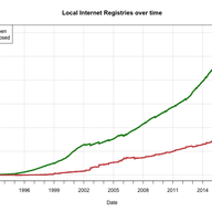 15,000 Local Internet Registries