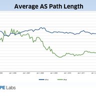 Update on AS Path Lengths Over Time
