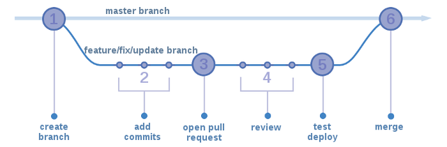 The Github-flow branching model