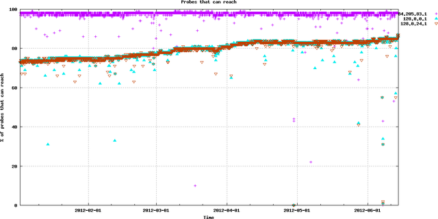 RIPE Atlas probes reaching 128/16