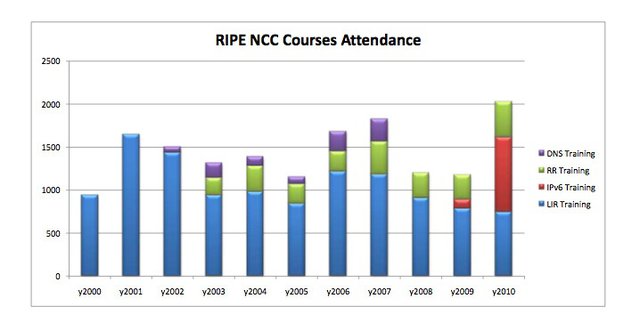 RIPE NCC Training Courses 2000 - 2010