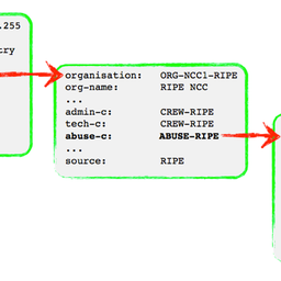 ripe-563: Improving Abuse Contact Information in the RIPE Database