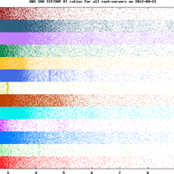 Comparing TCP and UDP Response Times of DNS Root Servers