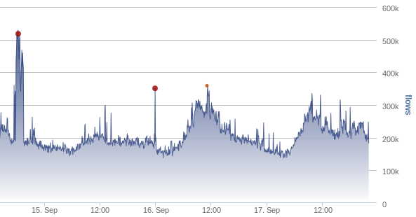 chart01-network_anomaly_survey_post 