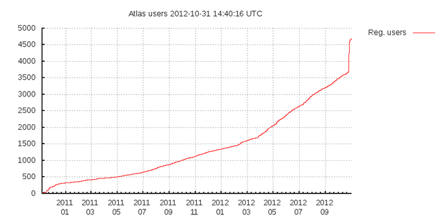 RIPE Atlas october users increase