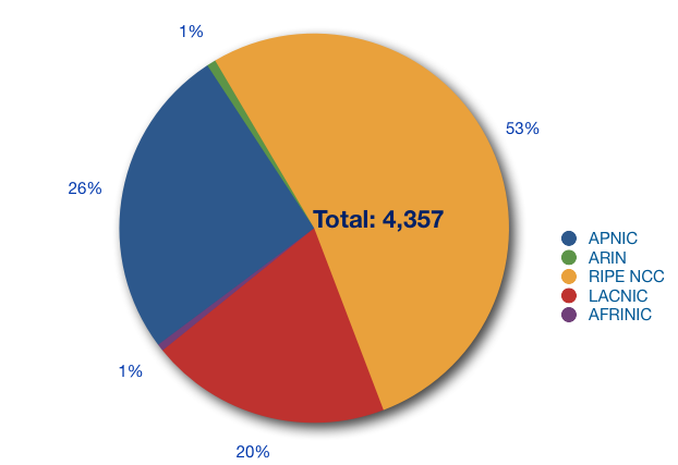 32-bit ASN Distribution by Region