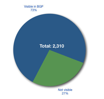 32-bit ASN Visiblity in the RIPE NCC Service Region