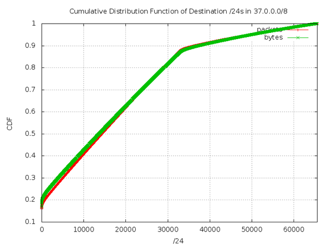 Cumulative Distribution Function of Destination /24s in 37.0.0.0/8