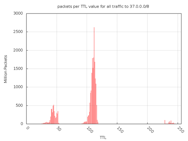 Packets per TTL Value for all Traffic to 37.0.0.0/8