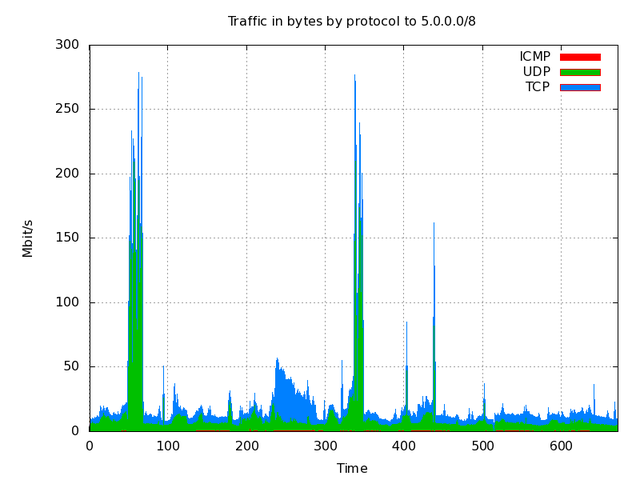 Traffic in Bytes by Protocol to 5.0.0.0/8