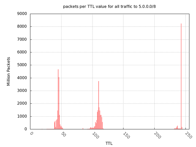 Packets per TTL Value for all Traffic to 5.0.0.0/8