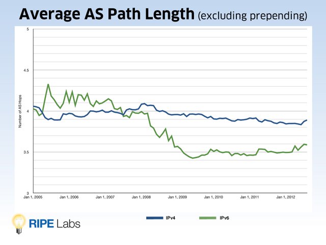 AS Path Length - Excluding Prepending
