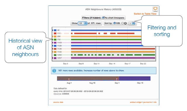 ASN Neighbours History view