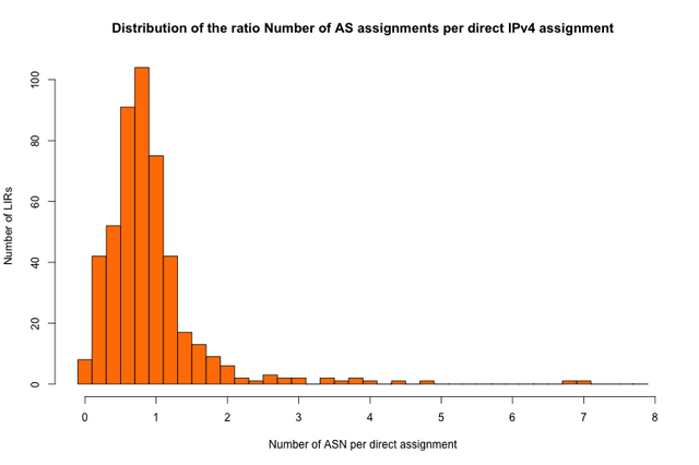 ASN per IPv4 assignment