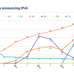 Focus on Uzbekistan - RIPE NCC Statistics and Data