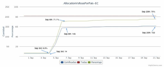 RPKI Statistics Ecuador