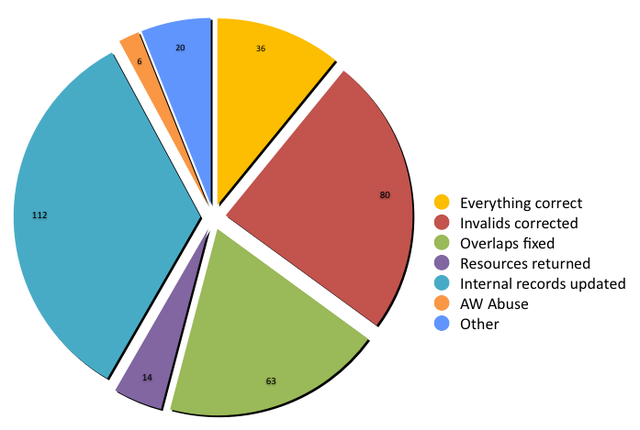 Audit Results 2011