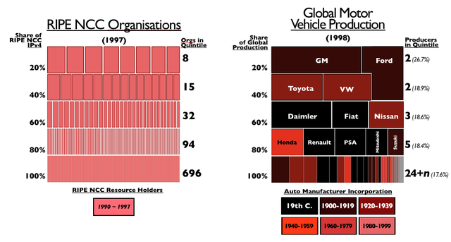 Industry Comparison1: Automobile Industry (1997)