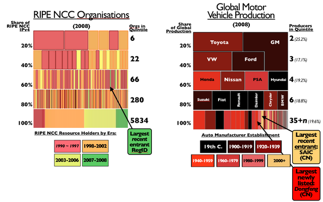 Industry Comparison1: Automobile Industry (2008)