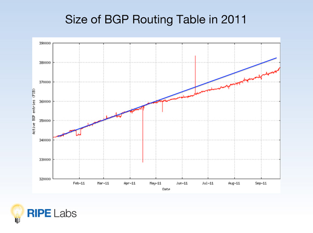 Size of BGP Routing Table In 2011