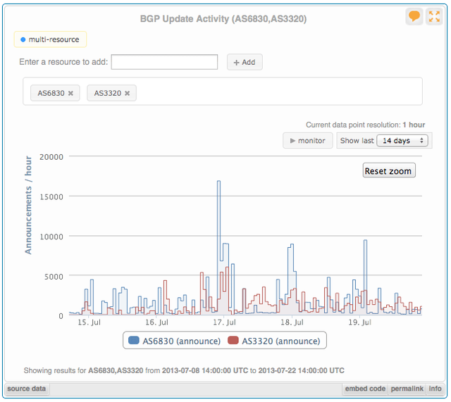 BGP Update Activity comparison