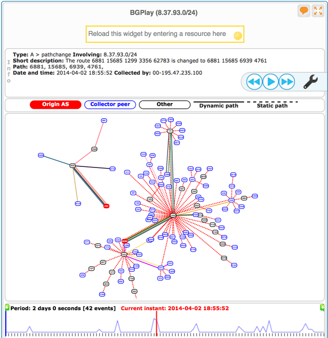 BGPlay example no. 2 of prefix hijack by AS4761 on 2014-04-02