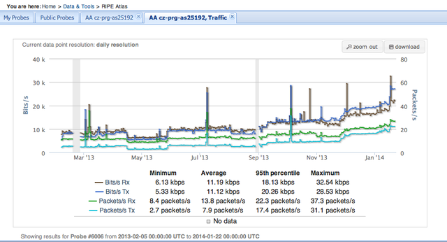 RIPE Atlas Bandwidth