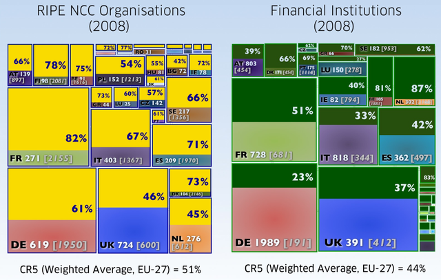Industry Comparison2: Financial Industry (2008)