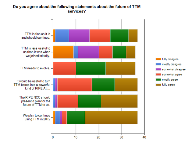 Future of RIPE TTM