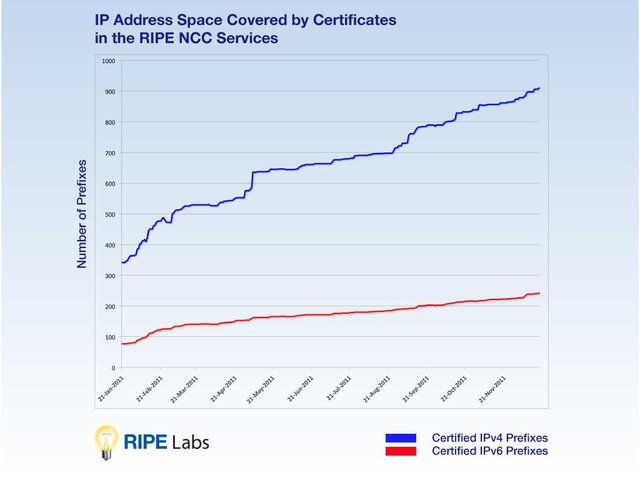 IP Address Prefixes Covered by Certificates