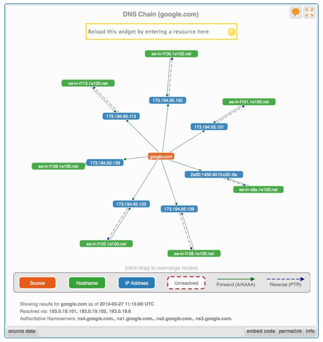 DNS Chain widget