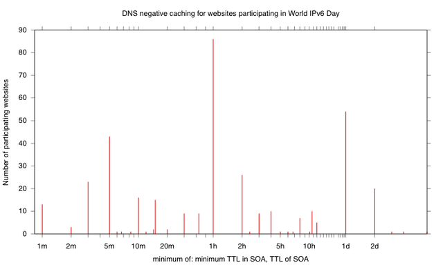 DNS negative caching for World IPv6 Day participants
