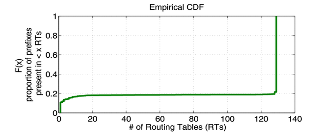 Empirical CDF