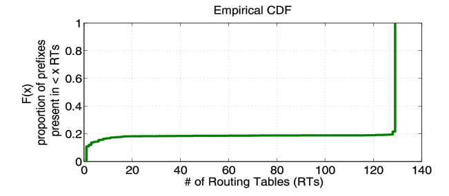 Empirical CDF