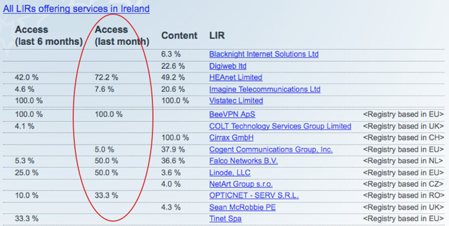 Fifth Star LIRs in Ireland - Access - 1 Month