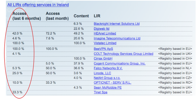 Fifth Star LIRs in Ireland - Access - 6 Months