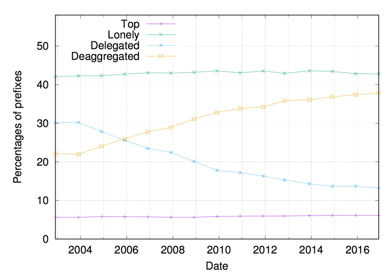 BGP Table Fragmentation What & Who? RIPE Labs