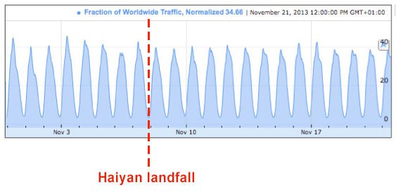 Haiyan Google Transparency Report