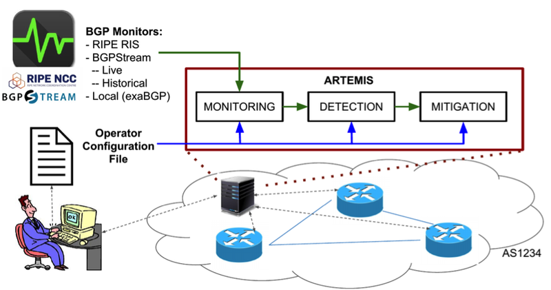 Artemis Neutralising Bgp Hijacking Within A Minute Ripe Labs