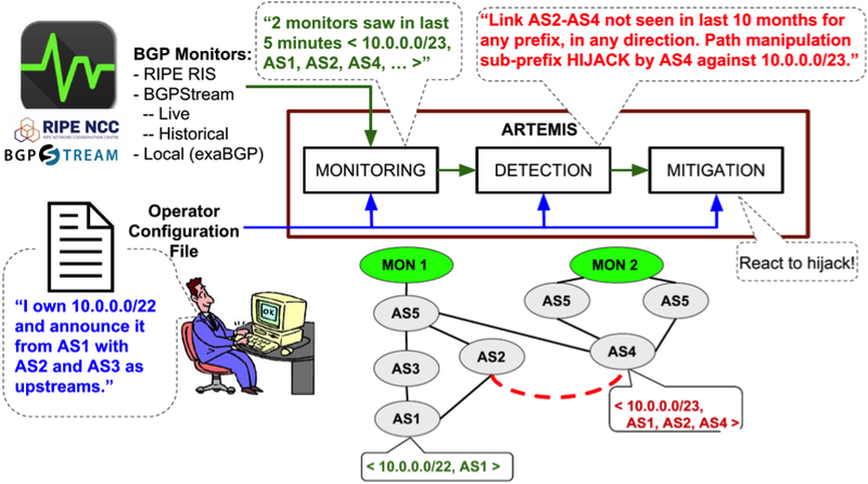 Artemis Neutralising Bgp Hijacking Within A Minute Ripe Labs